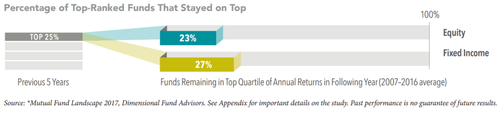 Percentage of Top-Ranked Funds That Stayed on Top