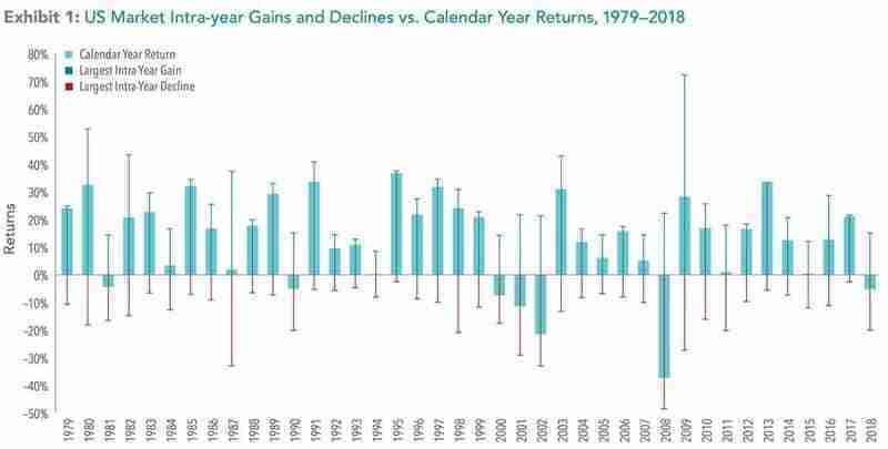 Market Volatility - intra year graph