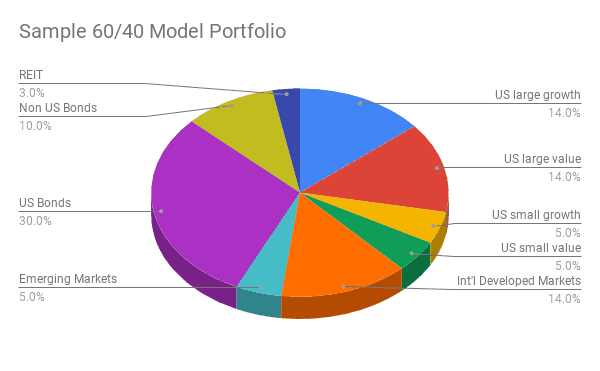 Pie graph 60/40 stock bond allocation including real estate investments