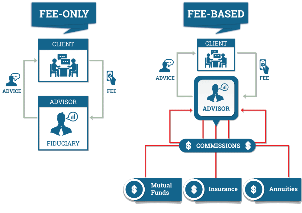 Fee-Only Wealth Management