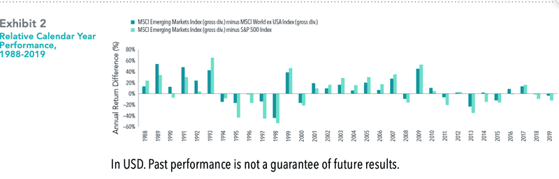 market behavior, exhibit 2 -USD past performance no guarentee of future results