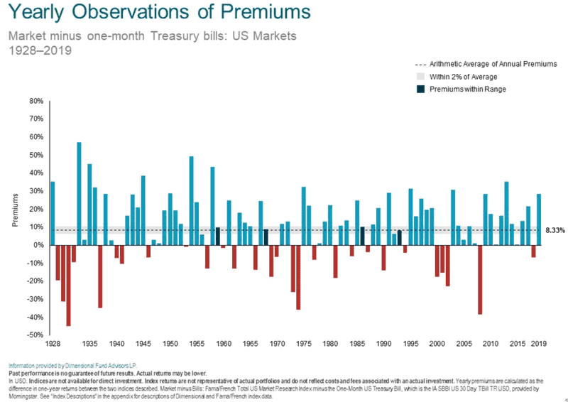 Yearly Observations of Premiums