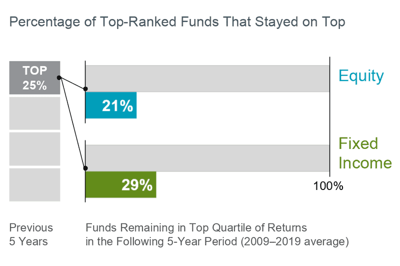 Graph of percentage of top-ranked funds that stay on top