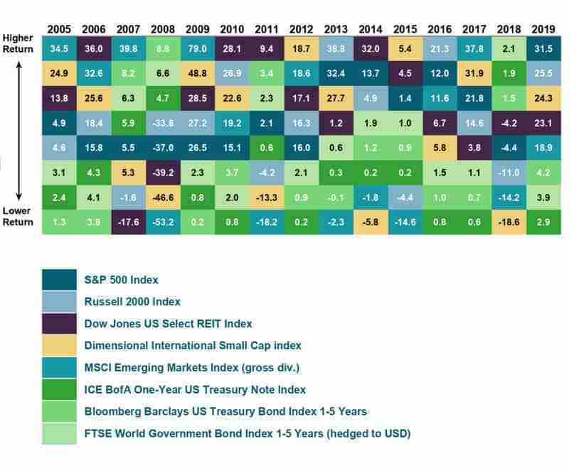 patchwork of returns from globally diversified portfolio