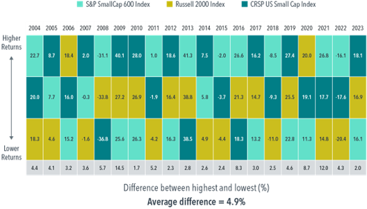 A horizontal bar chart showing the percentage difference between highest and lowest returns for various investment indices from 2005 to 2016. Each bar represents a year and is segmented into five indices: S&P Star, CapGlob Index, HFRXED Hedged, MSCI World, and CSFB L/S. Color gradients range from dark blue (higher returns) to yellow (lower returns). The bottom of the chart indicates that the average difference is 4.92%.