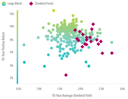 A scatter plot showing the relationship between 10-year average dividend yield (X-axis) and 10-year annual return (Y-axis), with data points color-coded to represent two categories: Large Blend (teal circles) and Dividend Funds (pink diamonds). The yield range is from 0.5% to 3.0%, and returns range from -2% to over 12%.